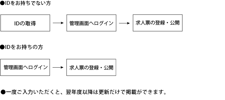 キャリアマップ登録手順