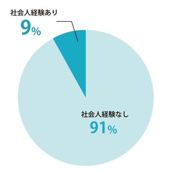 社会⼈経験者