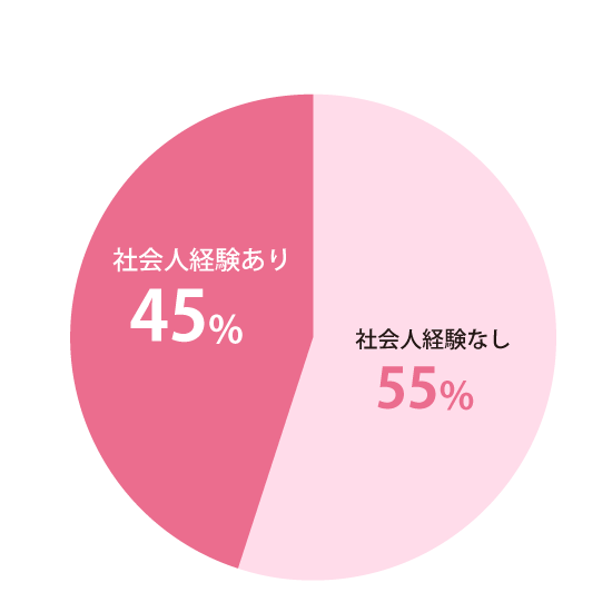 在学⽣年齢層