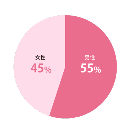男女比